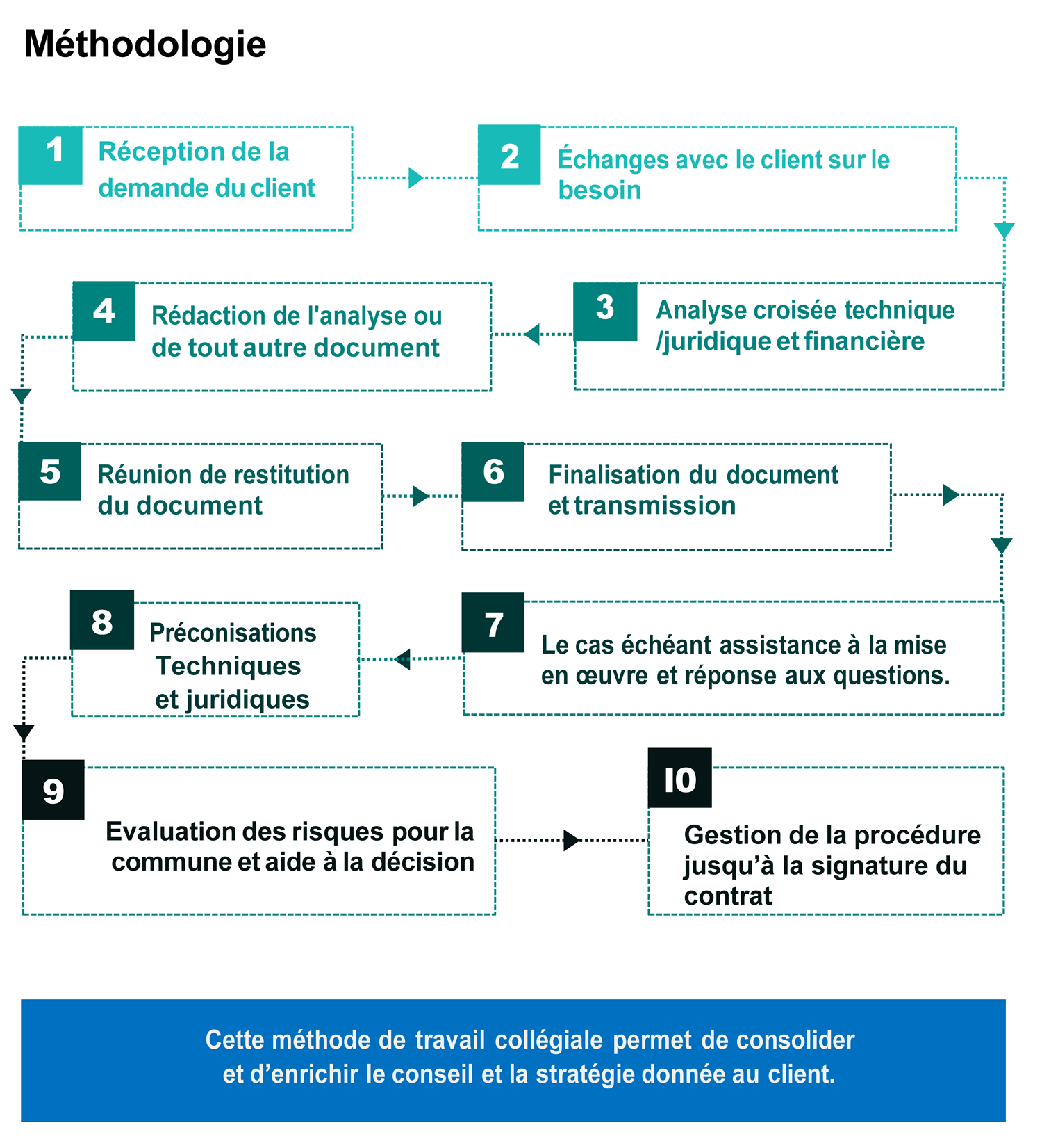 Méthodologie